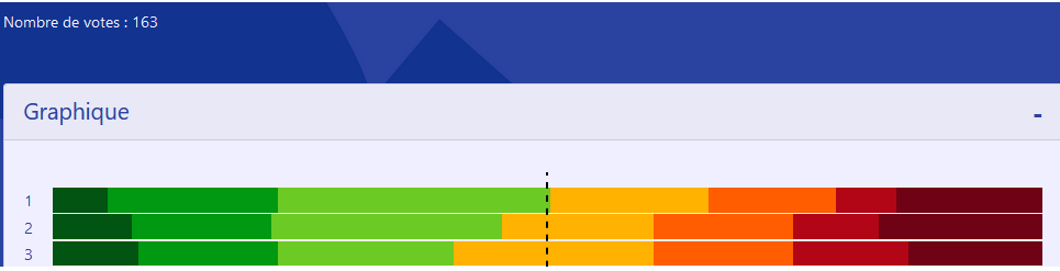 Graphique des résultats du sondage